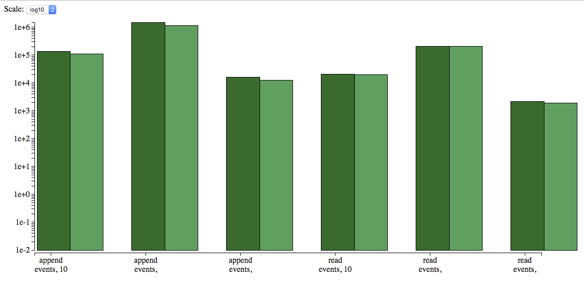 Benchmark graph - logarithmic scale