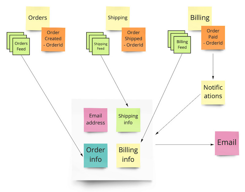 Services provide a data feed