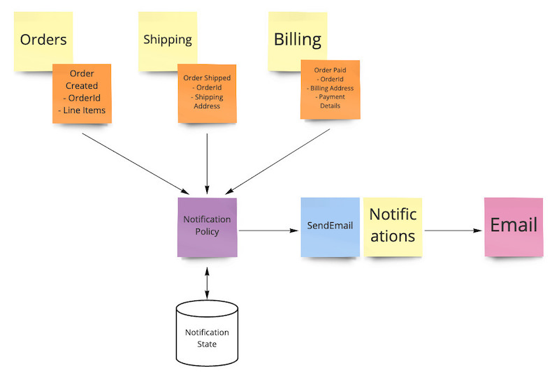 Fat domain events