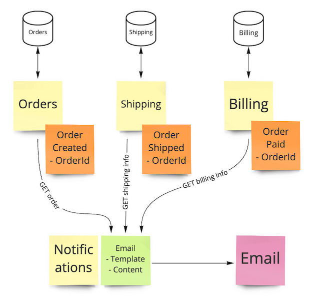 Query services