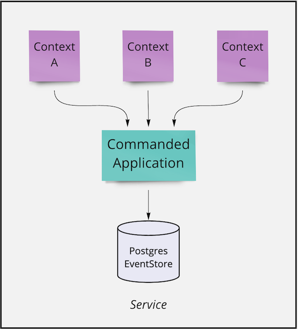 Multi-context monolithic service