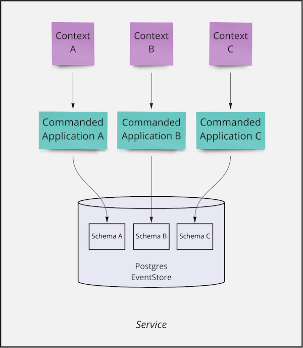 Multi-context monolithic service