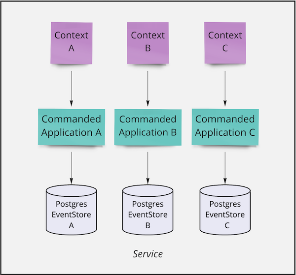 Multi-context monolithic service