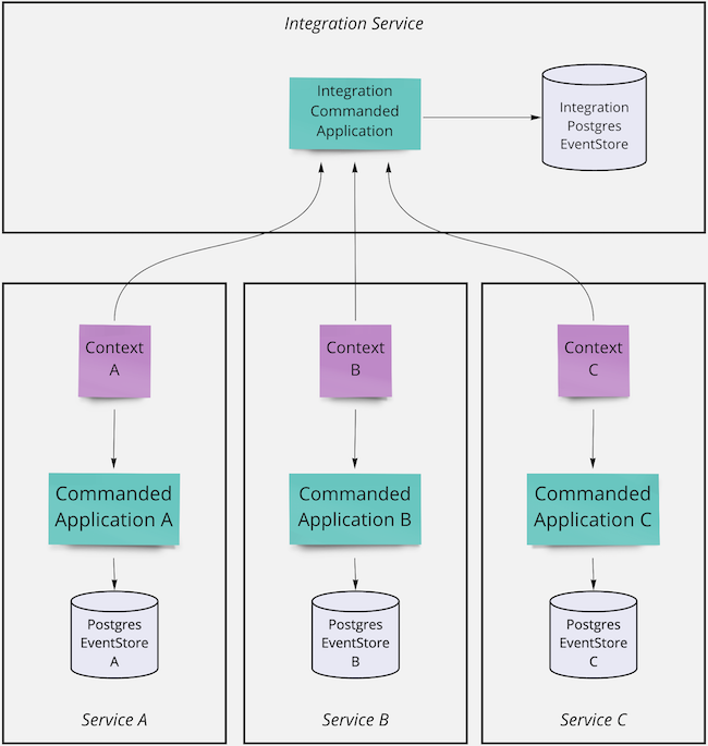 Microservices