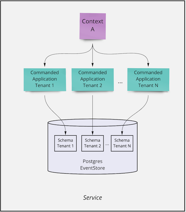 Multi-tenant service