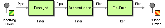 Pipes and Filters example